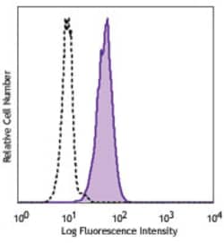 Biolegend Purified anti-human CD11c, Quantity: Each of 1