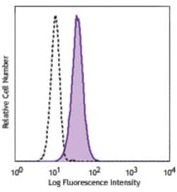 Biolegend FITC anti-human CD11c, Quantity: Each of 1