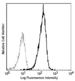 Biolegend PE anti-human CD11c, Quantity: Each of 1