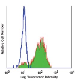Biolegend Alexa Fluor 488 anti-human CD11c, Quantity: Each of 1