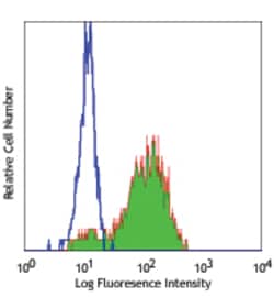 Biolegend Alexa Fluor 488 anti-human CD11c, Quantity: Each of 1