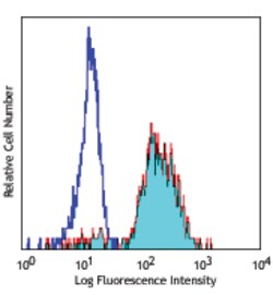 Biolegend Pacific Blue anti-human CD11c, Quantity: Each of 1