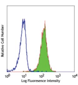 Biolegend Purified anti-human CD13, Quantity: Each of 1