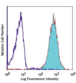Biolegend PE anti-human CD13, Quantity: Each of 1