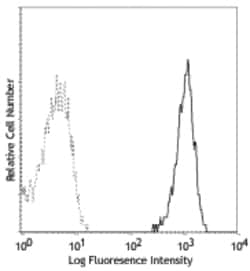 Biolegend Purified anti-human CD14, Quantity: Each of 1