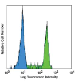 Biolegend FITC anti-human CD14, Quantity: Each of 1
