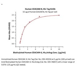 ACROBiosystems Recombinant Protein;Human CEACAM-8 / CD66b Protein;HEK293;1MG;CE8,CEACAM8,CEACAM-8,CEACAM