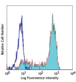 Biolegend Alexa Fluor 488 anti-human CD14, Quantity: Each of 1