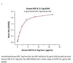 ACROBiosystems Recombinant Protein;Human EGF R Protein, Fc Tag;HEK293;1MG;EGR,EGFR,EGF