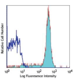 Biolegend Alexa Fluor 647 anti-human CD14, Quantity: Each of 1