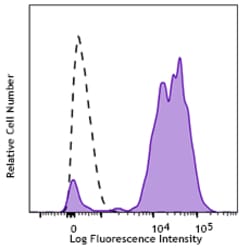 Biolegend APC/Cyanine7 anti-human CD14, Quantity: Each of 1