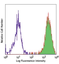 Biolegend PE anti-human CD15 (SSEA-1), Quantity: Each of 1