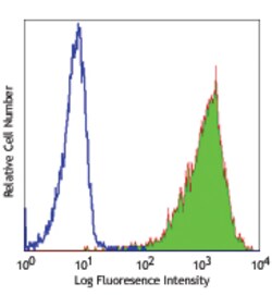 Biolegend Alexa Fluor 488 anti-human CD15 (SSEA-1), Quantity: Each of 1