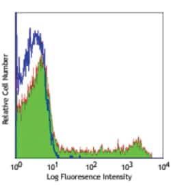 Biolegend PE anti-human CD16, Quantity: Each of 1