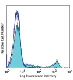 Biolegend Pacific Blue anti-human CD16, Quantity: Each of 1
