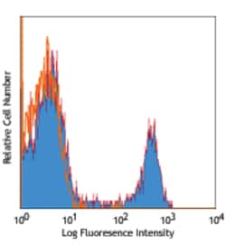 Biolegend Alexa Fluor 700 anti-human CD16, Quantity: Each of 1