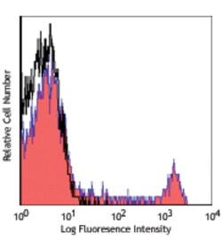 Biolegend PerCP anti-human CD16, Quantity: Each of 1