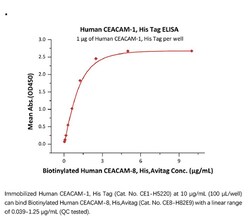 ACROBiosystems Recombinant Protein;Human CEACAM-1 / CD66a Protein;HEK293;1MG;CE1,CEACAM1,CD66a,BGP,BGP1,BGP-1,BGPI,