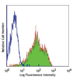Biolegend Purified anti-human CD18, Quantity: Each of 1