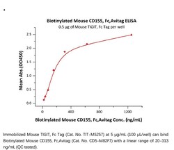 ACROBiosystems Recombinant Protein;Biotinylated Mouse CD155 / PVR Protein,