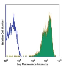Biolegend PE anti-human CD18, Quantity: Each of 1