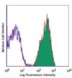 Biolegend PE/Cyanine5 anti-human CD18, Quantity: Each of 1