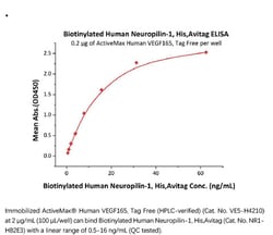 ACROBiosystems Recombinant Protein;Biotinylated Human Neuropilin-1 / NRP1