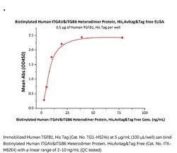 ACROBiosystems Recombinant Protein;Biotinylated Human Integrin alpha V
