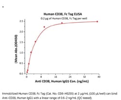 ACROBiosystems Recombinant Protein;Human CD38 Protein, Fc Tag;HEK293;50UG;CD8,CD38,T10,cADPr