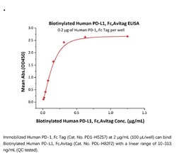 ACROBiosystems Recombinant Protein;Biotinylated Human PD-L1 / B7-H1 Protein,