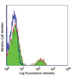 Biolegend FITC anti-human CD19, Quantity: Each of 1