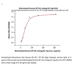 ACROBiosystems Recombinant Protein;Biotinylated Human B7-H3 / CD276 Protein,