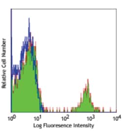 Biolegend APC anti-human CD19, Quantity: Each of 1