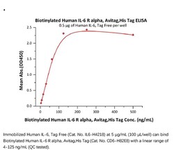 ACROBiosystems Recombinant Protein;Biotinylated Human IL-6 R alpha / CD126