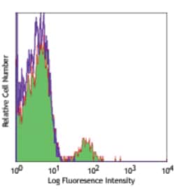 Biolegend Alexa Fluor 700 anti-human CD19, Quantity: Each of 1