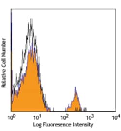 Biolegend PerCP anti-human CD19, Quantity: Each of 1