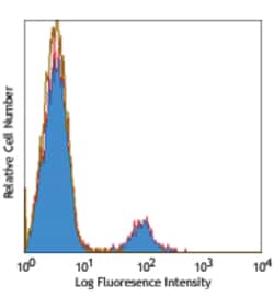 Biolegend Pacific Blue anti-human CD19, Quantity: Each of 1