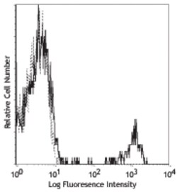 Biolegend PE anti-human CD22, Quantity: Each of 1