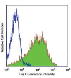 Biolegend FITC anti-human CD25, Quantity: Each of 1