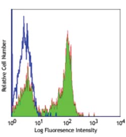 Biolegend Purified anti-human CD27, Quantity: Each of 1