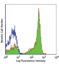 Biolegend Alexa Fluor 647 anti-human CD27, Quantity: Each of 1