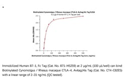 ACROBiosystems Recombinant Protein;Biotinylated Cynomolgus / Rhesus macaque