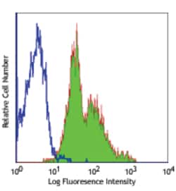Biolegend Purified anti-human CD29, Quantity: Each of 1