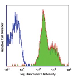 Biolegend PE/Cyanine5 anti-human CD29, Quantity: Each of 1
