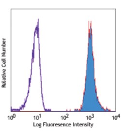 Biolegend PE anti-human CD31, Quantity: Each of 1