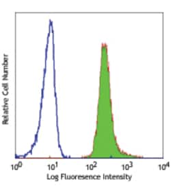 Biolegend Alexa Fluor 488 anti-human CD31, Quantity: Each of 1