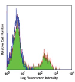 Biolegend Purified anti-human CD32, Quantity: Each of 1