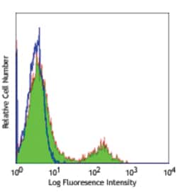 Biolegend FITC anti-human CD32, Quantity: Each of 1