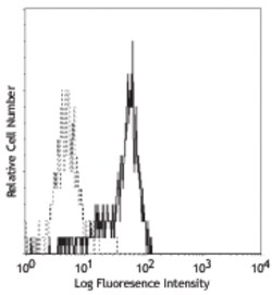 Biolegend FITC anti-human CD33, Quantity: Each of 1
