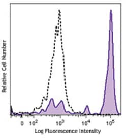 Biolegend Brilliant Violet 421 anti-human CD33, Quantity: Each of 1